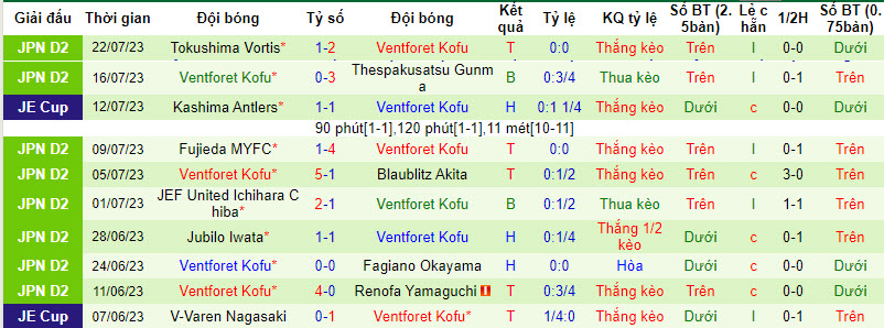 Nhận định, soi kèo Tochigi SC vs Ventforet Kofu, 16h ngày 29/7 - Ảnh 3