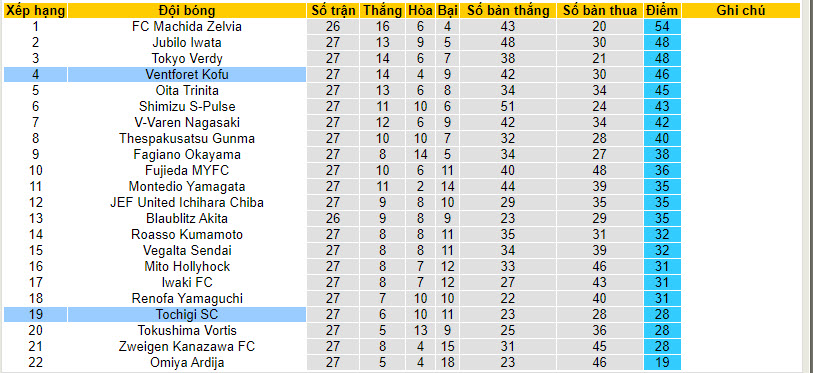 Nhận định, soi kèo Tochigi SC vs Ventforet Kofu, 16h ngày 29/7 - Ảnh 5