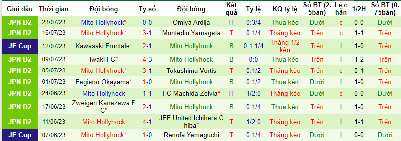 Nhận định, soi kèo Tokyo Verdy vs Mito Hollyhock, 16h ngày 29/7 - Ảnh 2