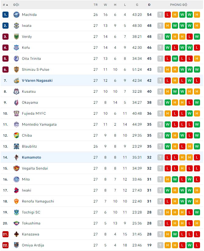 Nhận định, soi kèo V-Varen Nagasaki vs Kumamoto, 17h ngày 29/7 - Ảnh 3
