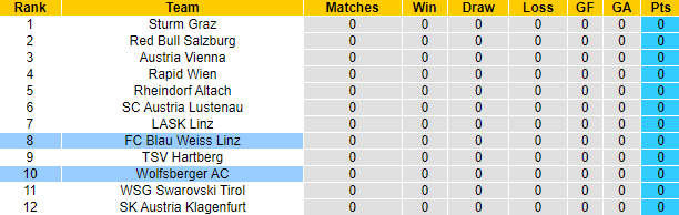Nhận định, soi kèo Wolfsberger AC vs FC Blau Weiss Linz, 22h ngày 29/7 - Ảnh 4