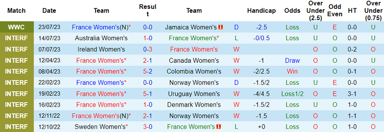 Phân tích kèo hiệp 1 nữ Pháp vs nữ Brazil, 17h ngày 29/7 - Ảnh 1