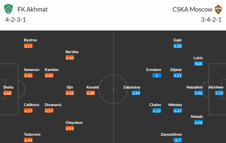 Nhận định, soi kèo Akhmat Grozny vs CSKA Moscow, 0h00 ngày 31/7 - Ảnh 4
