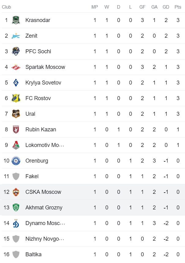 Nhận định, soi kèo Akhmat Grozny vs CSKA Moscow, 0h00 ngày 31/7 - Ảnh 5