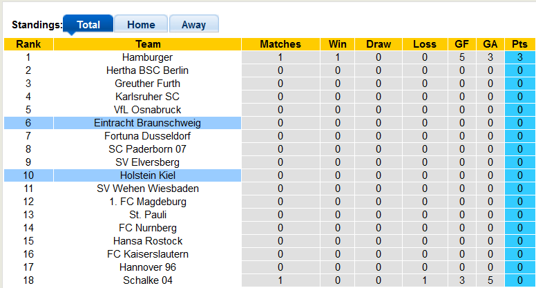 Nhận định, soi kèo Braunschweig vs Holstein Kiel, 18h30 ngày 30/7 - Ảnh 4