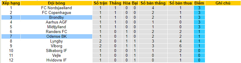 Nhận định, soi kèo Brondby vs Odense BK, 23h ngày 30/7 - Ảnh 4