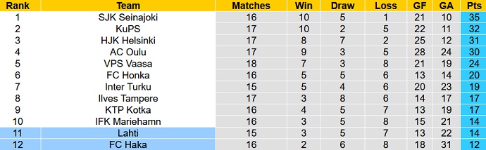 Nhận định, soi kèo FC Haka vs Lahti, 19h00 ngày 30/7 - Ảnh 5