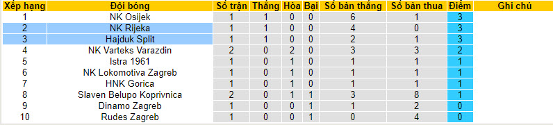 Nhận định, soi kèo Hajduk Split vs NK Rijeka, 2h05 ngày 31/7 - Ảnh 4