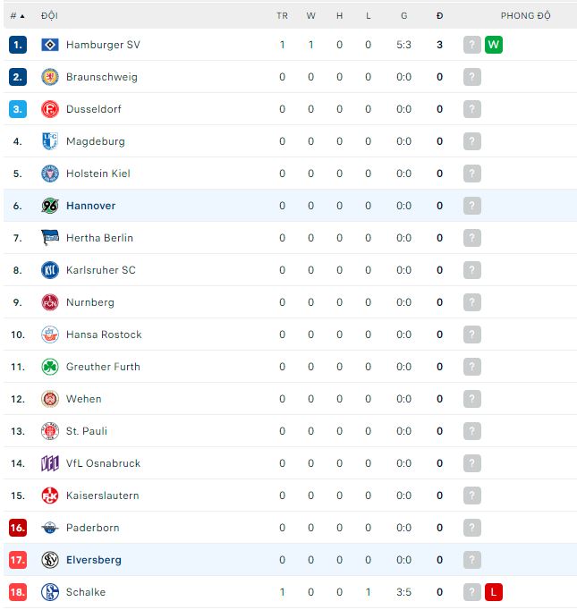 Nhận định, soi kèo Hannover vs Elversberg, 18h ngày 29/7 - Ảnh 2