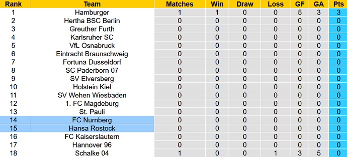 Nhận định, soi kèo Hansa Rostock vs FC Nurnberg, 18h30 ngày 30/7 - Ảnh 6