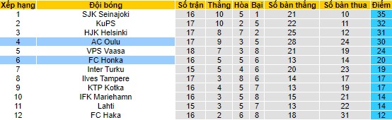 Nhận định, soi kèo Honka vs AC Oulu, 20h ngày 30/7 - Ảnh 4