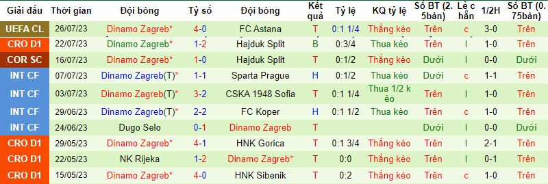 Nhận định, soi kèo Istra 1961 vs Dinamo Zagreb, 2h ngày 30/7 - Ảnh 2