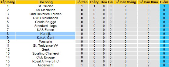 Nhận định, soi kèo KAA Gent vs Kortrijk, 21h ngày 30/7 - Ảnh 4