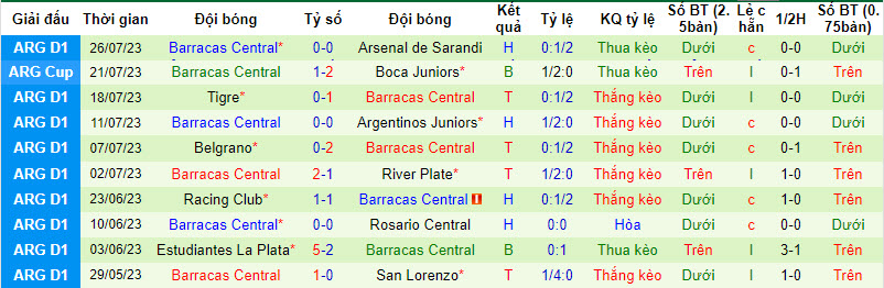 Nhận định, soi kèo Lanus vs Barracas Central, 1h ngày 31/7 - Ảnh 2