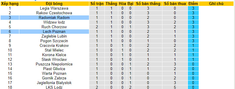 Nhận định, soi kèo Lech Poznan vs Radomiak Radom, 22h30 ngày 30/7 - Ảnh 4