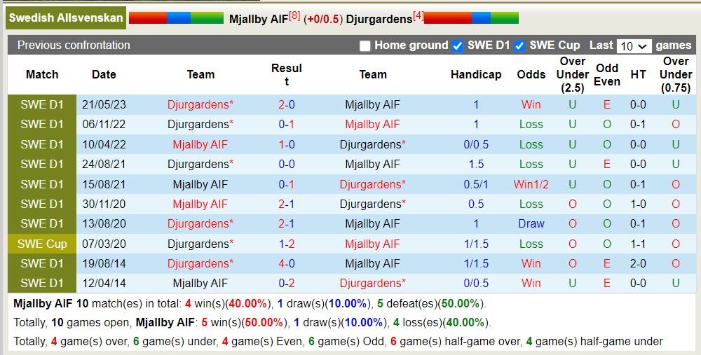 Nhận định, soi kèo Mjallby AIF vs Djurgardens, 20h ngày 30/7 - Ảnh 3