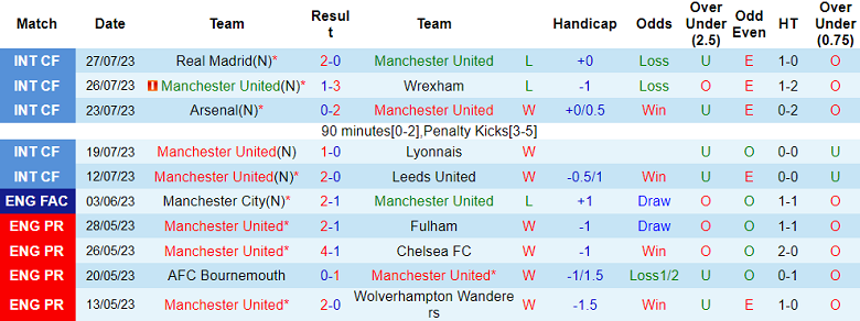 Nhận định, soi kèo MU vs Dortmund, 8h ngày 31/7 - Ảnh 1