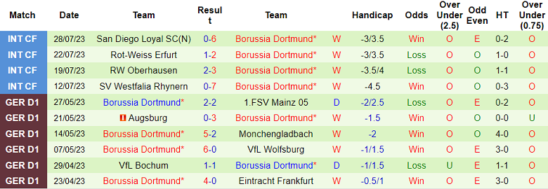 Nhận định, soi kèo MU vs Dortmund, 8h ngày 31/7 - Ảnh 2