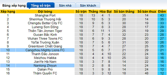 Nhận định, soi kèo Nantong Zhiyun vs Cangzhou Mighty, 18h35 ngày 29/7 - Ảnh 4