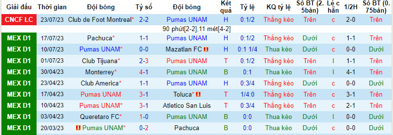 Nhận định, soi kèo Pumas UNAM vs Washington DC, 8h ngày 30/7 - Ảnh 2