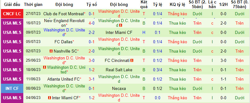Nhận định, soi kèo Pumas UNAM vs Washington DC, 8h ngày 30/7 - Ảnh 3
