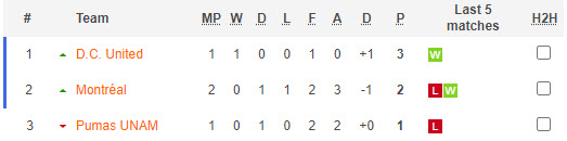 Nhận định, soi kèo Pumas UNAM vs Washington DC, 8h ngày 30/7 - Ảnh 5