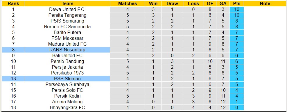 Nhận định, soi kèo RANS Nusantara vs PSS Sleman, 15h ngày 30/7 - Ảnh 4