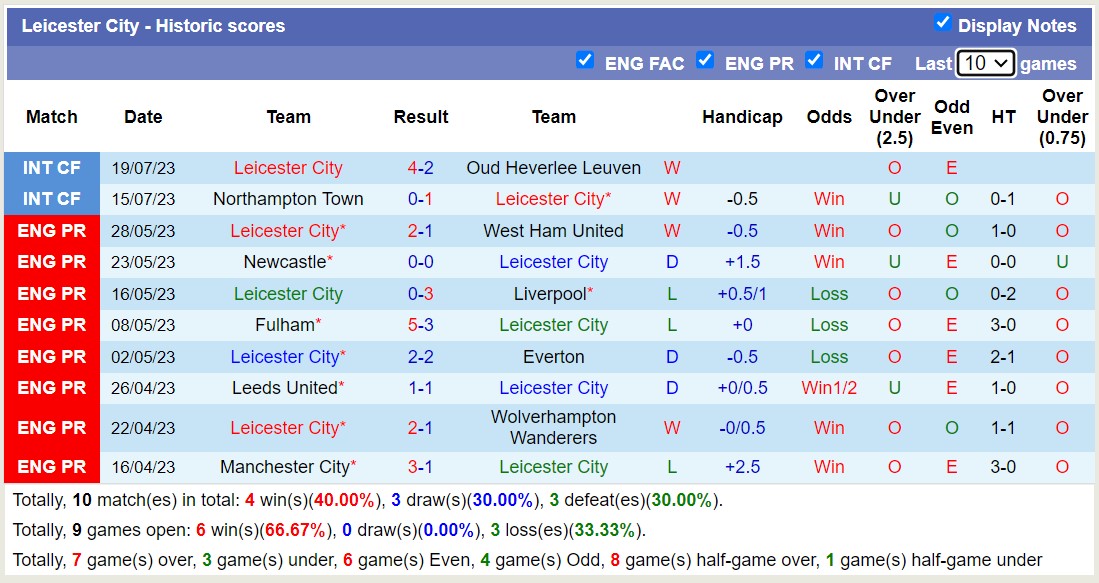 Phân tích kèo hiệp 1 Liverpool vs Leicester City, 16h ngày 30/7 - Ảnh 2