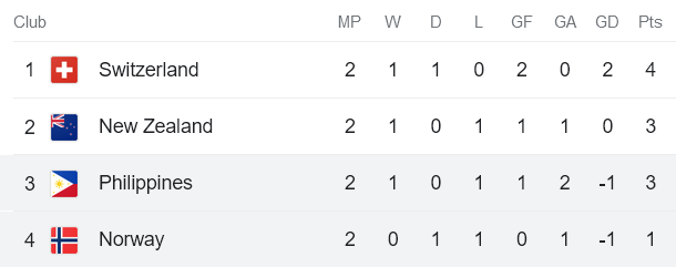 Phân tích kèo hiệp 1 nữ Thụy Sĩ vs nữ New Zealand, 14h ngày 30/7 - Ảnh 4