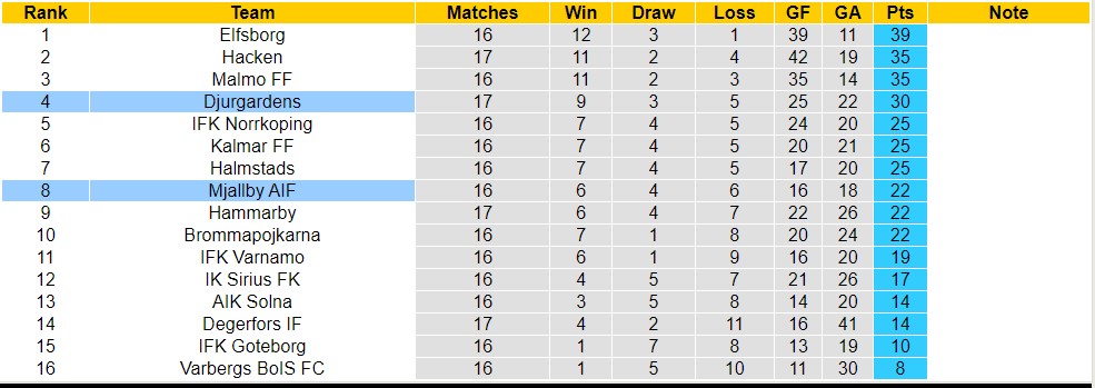 Soi kèo phạt góc Mjallby AIF vs Djurgardens, 20h ngày 30/7 - Ảnh 4