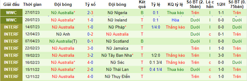 Chuyên gia dự đoán Nữ Canada vs Nữ Australia, 17h ngày 31/7 - Ảnh 3