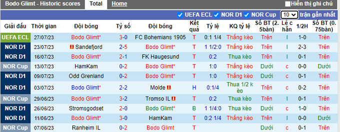 Nhận định, soi kèo Bodo Glimt vs Tromso, 0h15 ngày 31/7 - Ảnh 1