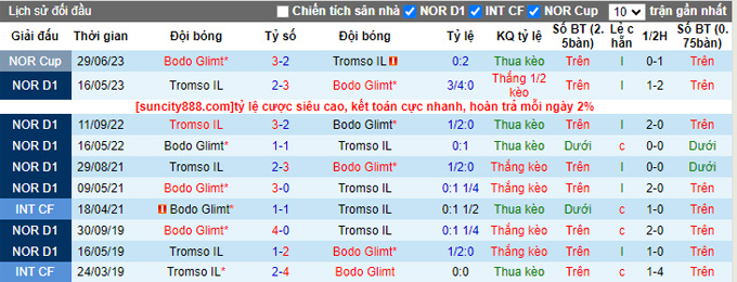 Nhận định, soi kèo Bodo Glimt vs Tromso, 0h15 ngày 31/7 - Ảnh 3
