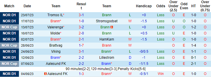 Nhận định, soi kèo Brann vs Viking, 22h ngày 30/7 - Ảnh 1