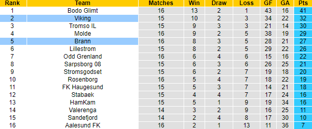 Nhận định, soi kèo Brann vs Viking, 22h ngày 30/7 - Ảnh 4