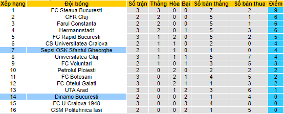 Nhận định, soi kèo Dinamo Bucuresti vs Sepsi OSK, 1h30 ngày 1/8 - Ảnh 4