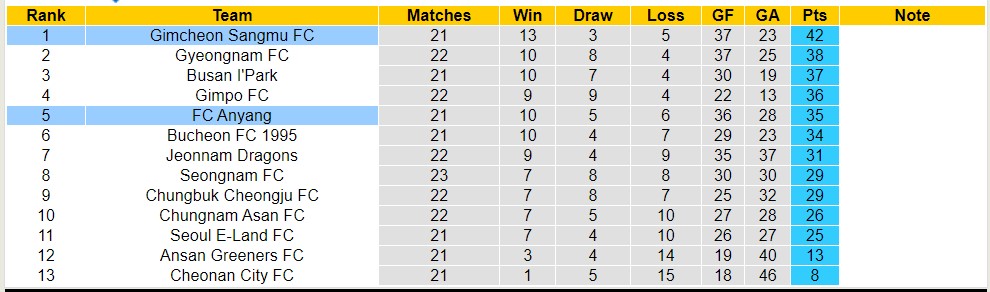 Nhận định, soi kèo FC Anyang vs Gimcheon Sangmu, 17h30 ngày 31/7 - Ảnh 4