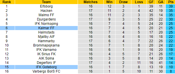 Nhận định, soi kèo Goteborg vs Kalmar FF, 22h30 ngày 30/7 - Ảnh 4