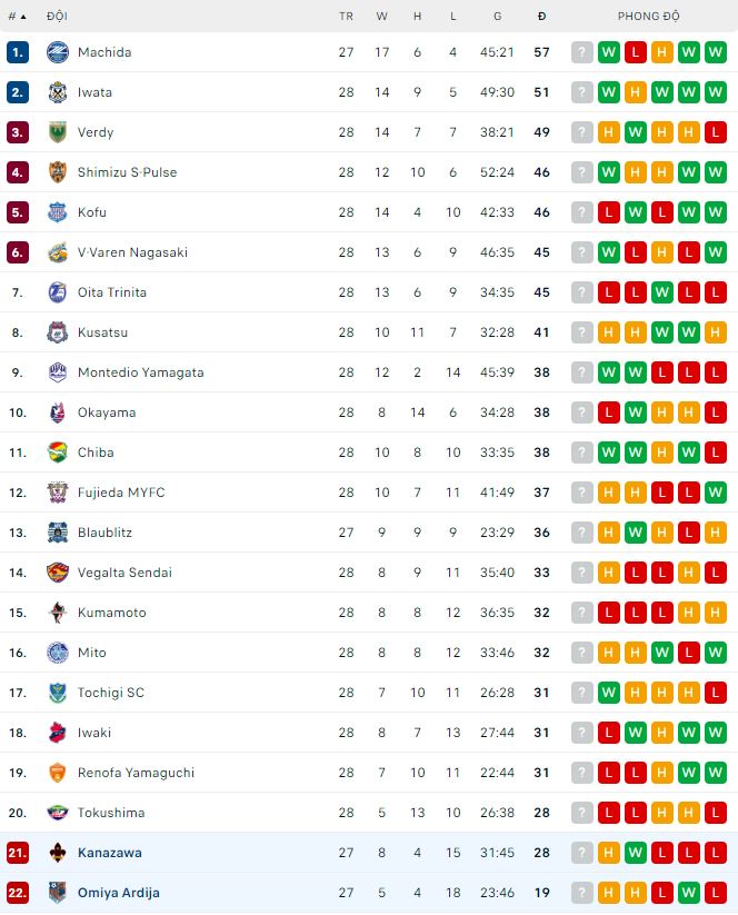Nhận định, soi kèo Kanazawa vs Omiya Ardija, 17h ngày 30/7 - Ảnh 3