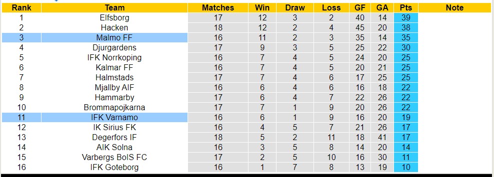 Nhận định, soi kèo Malmo FF vs IFK Varnamo, 0h00 ngày 1/8 - Ảnh 4