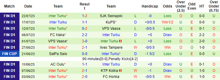 Nhận định, soi kèo Mariehamn vs Inter Turku, 22h30 ngày 30/7 - Ảnh 2