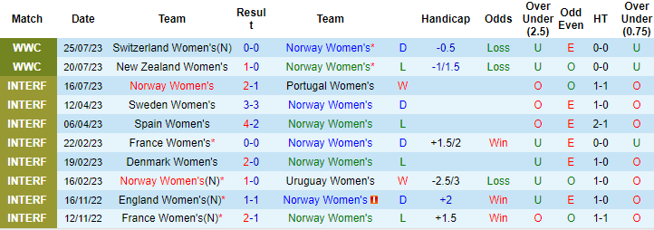 Nhận định, soi kèo Nữ Na Uy vs Nữ Philippines, 14h ngày 30/7 - Ảnh 1