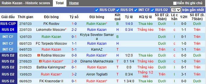 Nhận định, soi kèo Rubin Kazan vs Orenburg, 19h ngày 30/7 - Ảnh 1