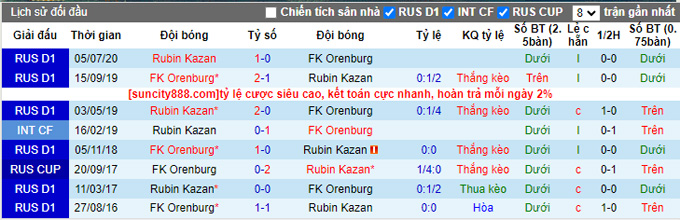 Nhận định, soi kèo Rubin Kazan vs Orenburg, 19h ngày 30/7 - Ảnh 3