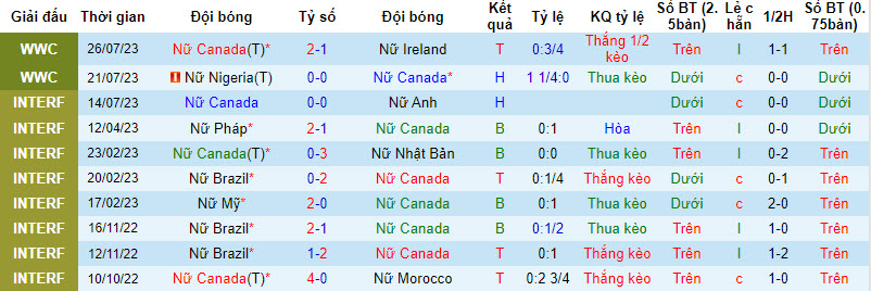 Phân tích kèo hiệp 1 Nữ Canada vs Nữ Australia, 17h ngày 31/7 - Ảnh 1