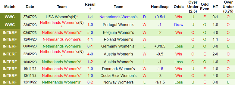 Phân tích kèo hiệp 1 nữ Việt Nam vs nữ Hà Lan, 14h ngày 1/8 - Ảnh 2