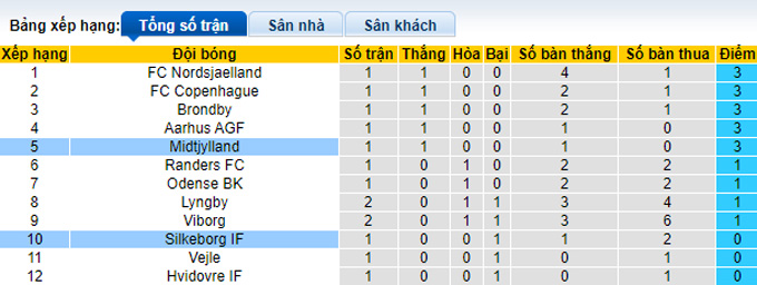 Soi kèo phạt góc Midtjylland vs Silkeborg, 19h ngày 30/7 - Ảnh 4