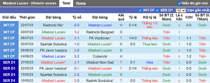 Nhận định, soi kèo Mladost Lucani vs Radnik Surdulica, 0h00 ngày 1/8 - Ảnh 1