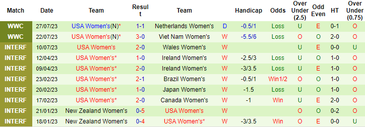 Nhận định, soi kèo Nữ Bồ Đào Nha vs Nữ Mỹ, 14h ngày 1/8 - Ảnh 2