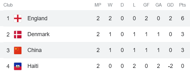 Nhận định, soi kèo nữ Trung Quốc vs nữ Anh, 18h ngày 1/8 - Ảnh 4